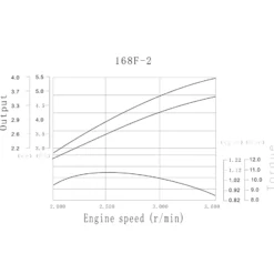 LIFAN 168 Benzinmotor 4,8 kW 6,5 PS 196 ccm mit Ölbadkupplung und Reduktionsgetriebe 2:1 Kartmotor