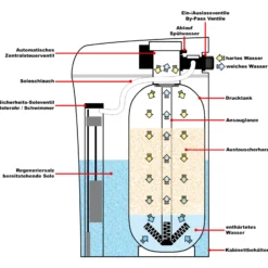 Naturewater SOFT-V2 Wasserenthärtungsanlage für weiches Wasser, Entkalkungsanlage mit Ionentauscher, Wasserenthärter mit 25 l Harztank