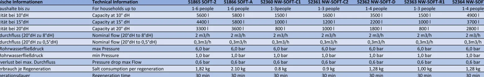 Naturewater Wasserenthärtungsanlage 2000 l/h, automatische Enthärtungsanlage, Entkalkungsanlage mit Ionentauscher, Wasserenthärter mit 25 l Harztank
