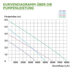 SunSun CDF-8000 Teichpumpe 24V DC / 8000 l/h / 65 W, mit integriertem Blockier- und Trockenlaufschutz