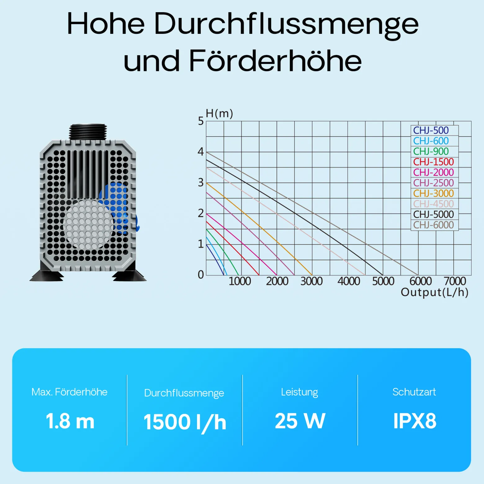 SunSun CHJ-1500-10 ECO Teichpumpe 1500l/h / 25 W, energiesparende Filterpumpe, Bachlaufpumpe für Koiteiche, Umwälzpumpe, Gartenteichpumpe