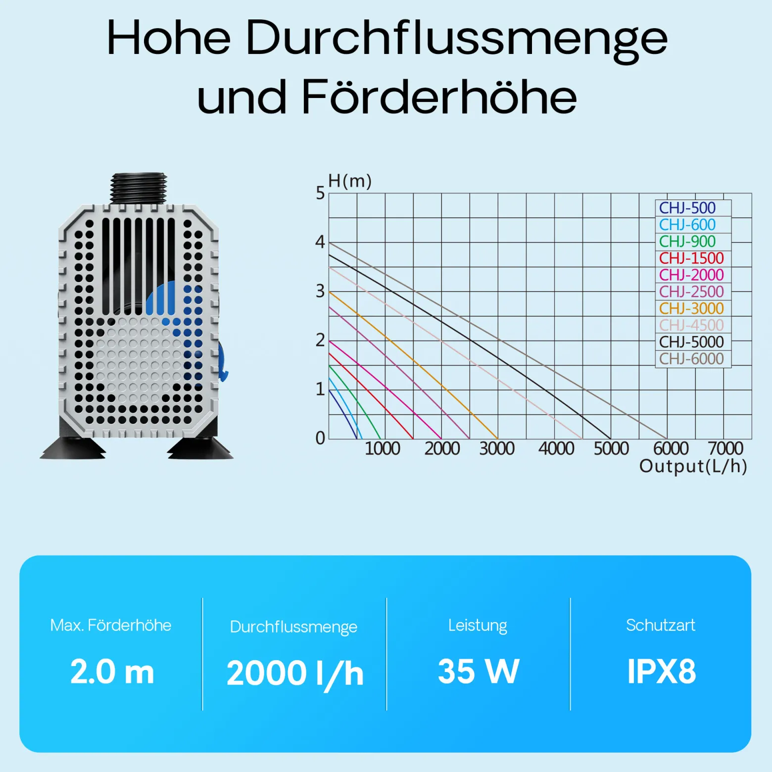 SunSun CHJ-2000-10 ECO Teichpumpe 2000 l/h / 35 W, energiesparende Filterpumpe, Bachlaufpumpe für Koiteiche, Umwälzpumpe, Gartenteichpumpe