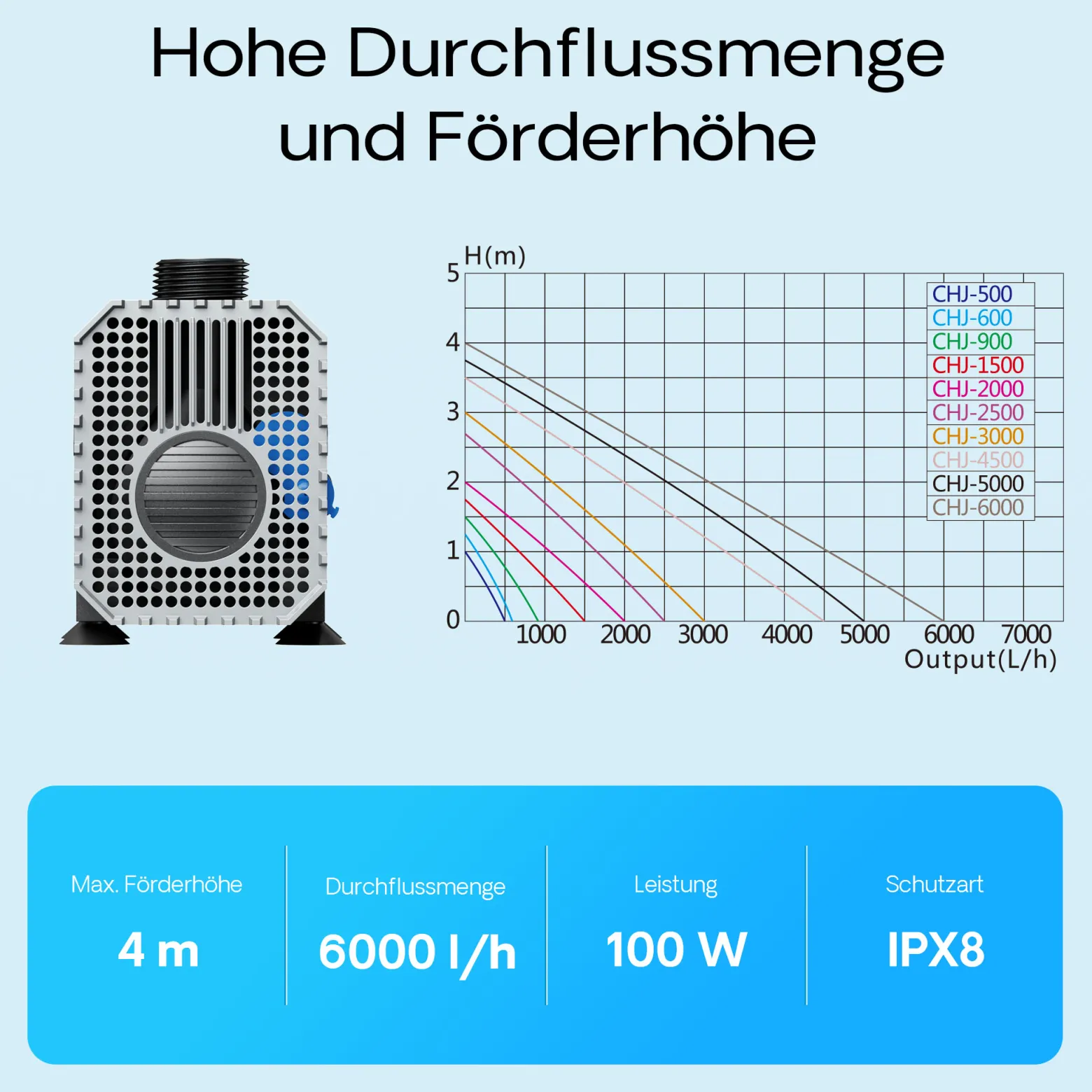 SunSun CHJ-6000 ECO Teichpumpe 6000 l/h / 100 W, energiesparende Filterpumpe, Bachlaufpumpe für Koiteiche, Umwälzpumpe, Gartenteichpumpe