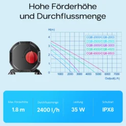 SunSun CQB-2000 SuperECO Teichpumpe 2400 l/h / 35 W, Filterpumpe mit Keramikachse, für Koiteiche