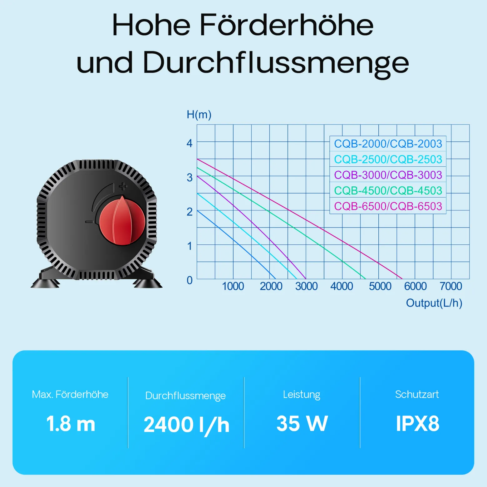 SunSun CQB-2000 SuperECO Teichpumpe 2400 l/h / 35 W, Filterpumpe mit Keramikachse, für Koiteiche