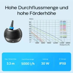 SunSun CTF-5000 SuperECO Teichpumpe 5000 l/h / 30 W, energiesparende Filterpumpe, Bachlaufpumpe für Koiteiche, Umwälzpumpe, Gartenteichpumpe