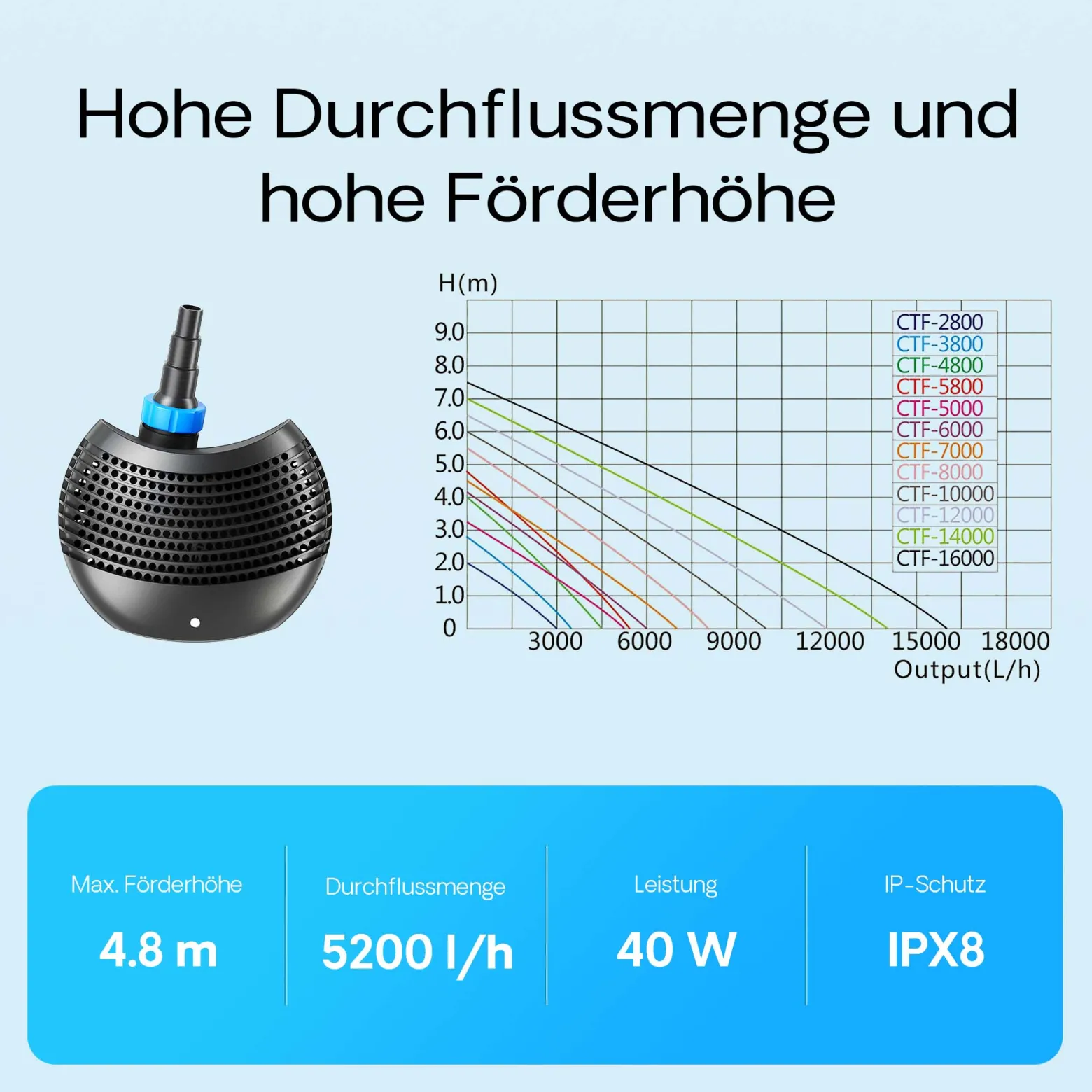 SunSun CTF-5800 SuperECO Teichpumpe 5200 l/h / 40 W, energiesparende Filterpumpe, Bachlaufpumpe für Koiteiche, Umwälzpumpe, Gartenteichpumpe