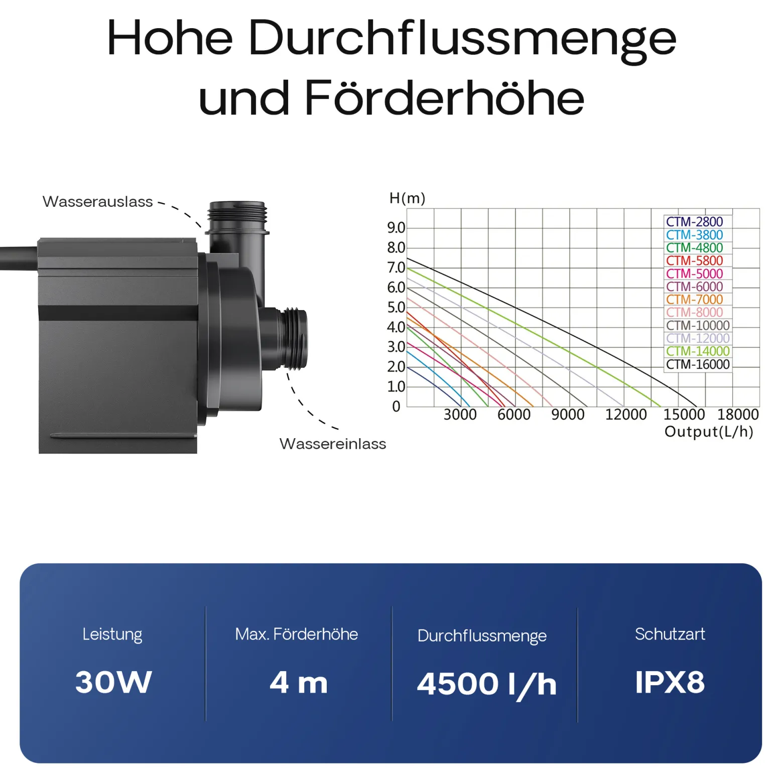 SunSun CTM-4800 SuperECO Teichpumpe 4500 l/h / 30 W, energiesparende Filterpumpe, Bachlaufpumpe für Koiteiche, Umwälzpumpe, Gartenteichpumpe