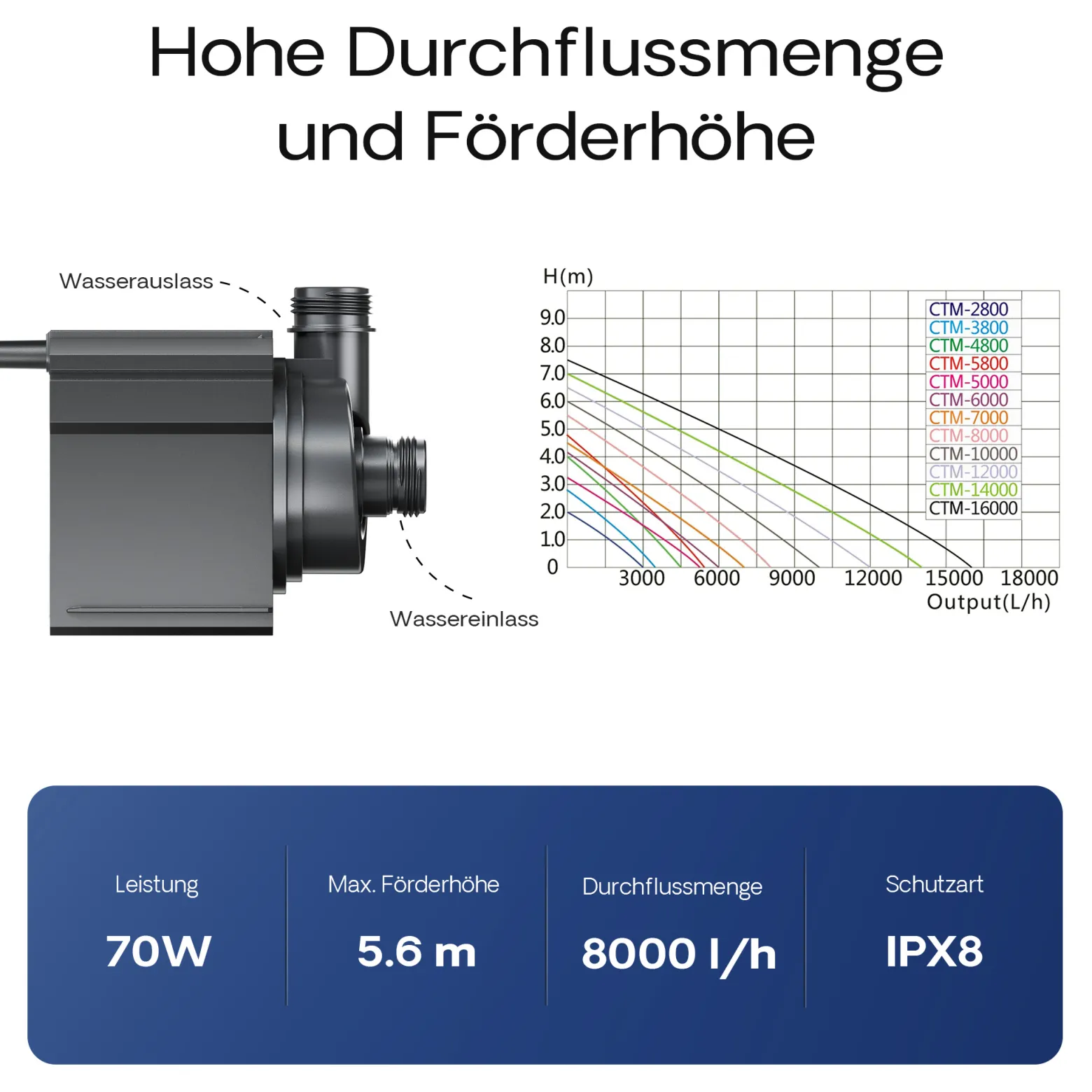 SunSun CTM-8000 SuperECO Teichpumpe 8000 l/h / 70 W, energiesparende Filterpumpe, Bachlaufpumpe für Koiteiche, Umwälzpumpe, Gartenteichpumpe