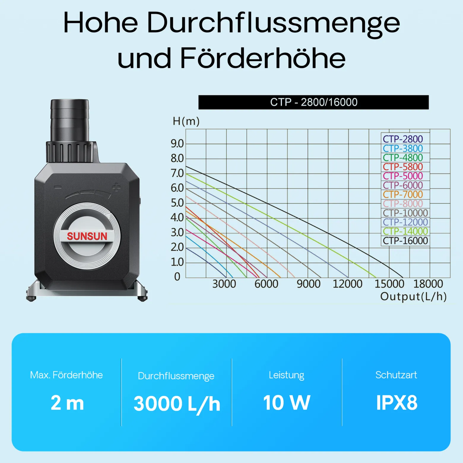 SunSun CTP-2800 SuperECO Teichpumpe 3000 l/h / 10 W, energiesparende Filterpumpe, Bachlaufpumpe für Koiteiche, Umwälzpumpe, Gartenteichpumpe
