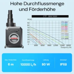 SunSun CTP-10000 SuperECO Teichpumpe 10.000 l/h / 80 W, energiesparende Filterpumpe, Bachlaufpumpe für Koiteiche, Umwälzpumpe, Gartenteichpumpe