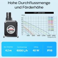 SunSun CTP-6000 SuperECO Teichpumpe 6000 l/h / 40 W, energiesparende Filterpumpe, Bachlaufpumpe für Koiteiche, Umwälzpumpe, Gartenteichpumpe