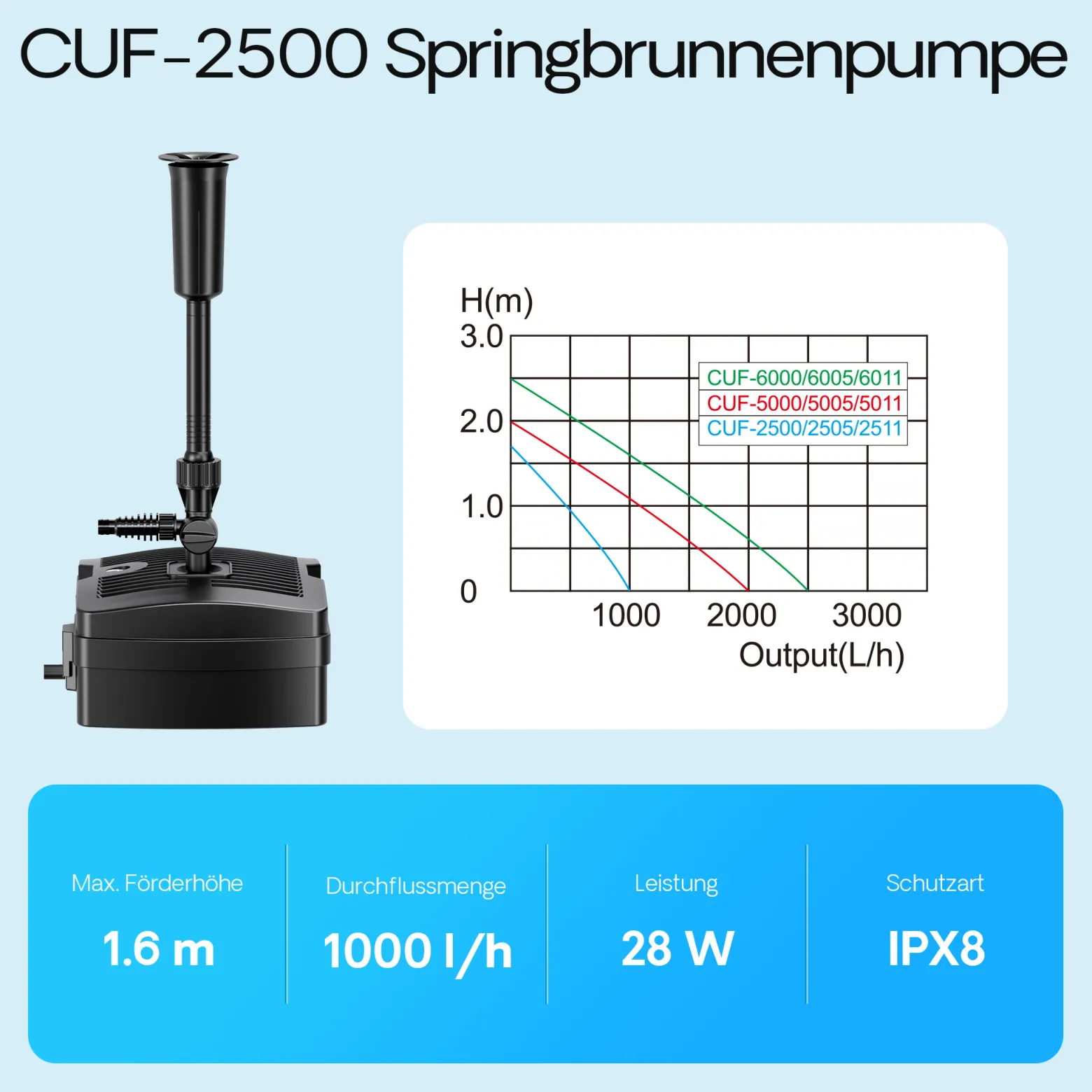 SunSun CUF-2500 3in1 Filter mit 3 Fontänenaufsätzen 1000l/h 28W, 9W UVC-Klärer und 3 Filterstufen inkl. Filtermedien, Springbrunnen Teich Pumpe