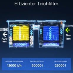SunSun Komplettset: CBF-350B Teichfilter bis 60000 L Teichfilteranlage Durchlauffilter, NEO8000 Teichpumpe 8000l/h 70W, CUV-224 Teichklärer 24W, 10m Teichschlauch 38 mm, Schlauchschellen W1 44-47mm