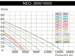 SunSun NEO-500B SuperECO Teichpumpe 5000 l/h / 30 W, energiesparende Filterpumpe, Bachlaufpumpe für Koiteiche, Umwälzpumpe, Skimmerpumpe, Gartenteichpumpe
