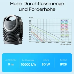 SunSun NEO-10000 SuperECO Teichpumpe 10.000 l/h / 80 W, energiesparende Filterpumpe, Bachlaufpumpe für Koiteiche, Umwälzpumpe, Skimmerpumpe, Gartenteichpumpe