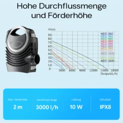 SunSun NEO-2800 SuperECO Teichpumpe 3000 l/h / 10 W, energiesparende Filterpumpe, Bachlaufpumpe für Koiteiche, Umwälzpumpe, Skimmerpumpe, Gartenteichpumpe