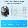 SunSun NEO-3800 SuperECO Teichpumpe 3600 l/h / 20 W, energiesparende Filterpumpe, Bachlaufpumpe für Koiteiche, Umwälzpumpe, Skimmerpumpe, Gartenteichpumpe