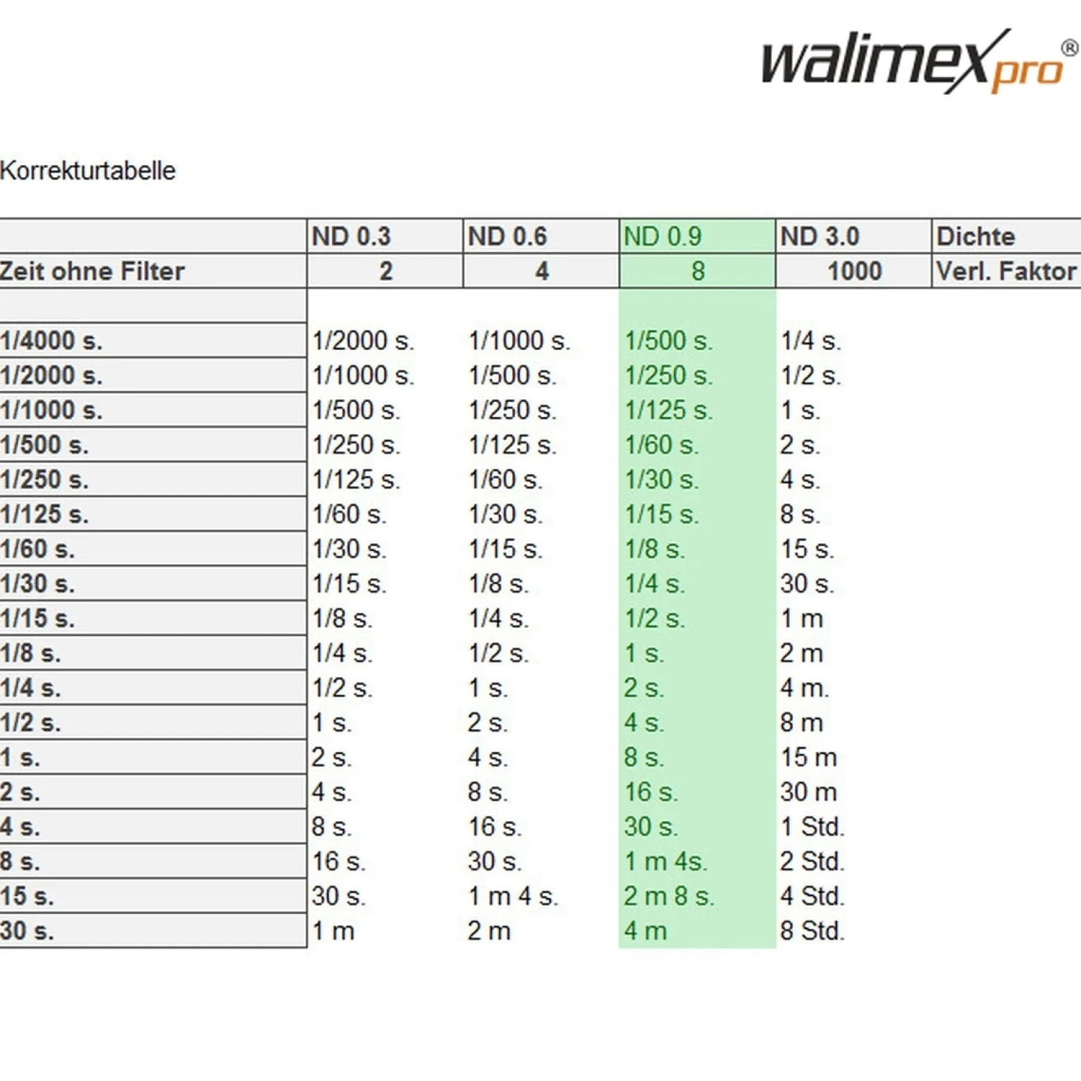 Walimex pro Graufilter ND8 vergütet 77 mm Neutraldichtefilter 3 Blendenstufen mit Frontgewinde Metallfassung