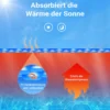 Wiltec Pool Solarfolie Ø 5 m, blau, Poolheizung aus 140 µ starkem PE Film, Poolabdeckung Poolplane Solarplane rund