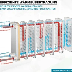 Wiltec Wärmetauscher 30 Platten, max. 175 kW, 12 m³/h 1,50 l je Durchgang, Plattenwärmetauscher aus Edelstahl als Wärmeüberträger