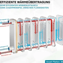 Wiltec Wärmetauscher 30 Platten, max. 125 kW, 4 m³/h 1,20 l je Durchgang, Plattenwärmetauscher aus Edelstahl als Wärmeüberträger